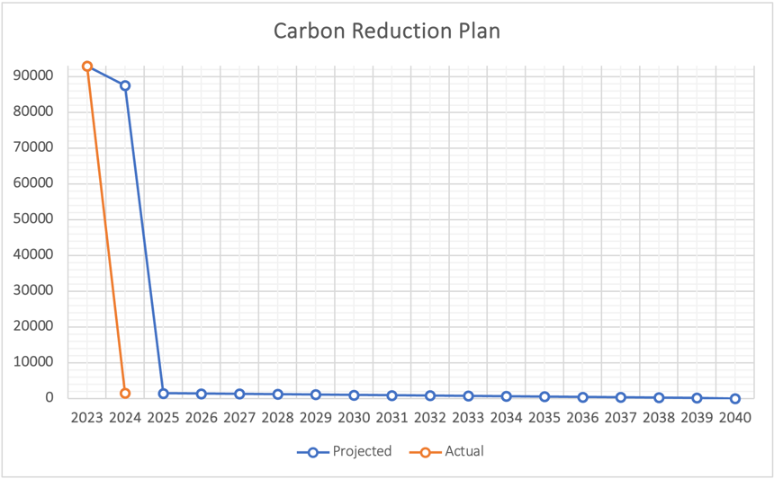 carbon-reduction-plan-2025